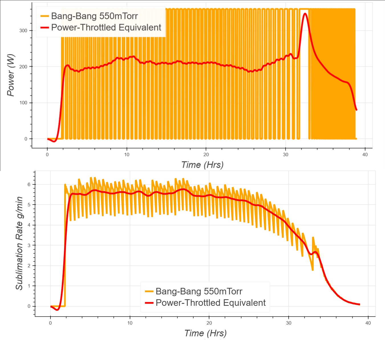 Bang-Bang vs Snubber Power Control